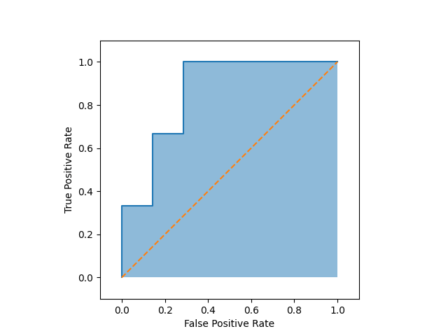 ROC-curve and AUC