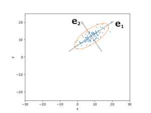 Distribution of data points and error ellipse